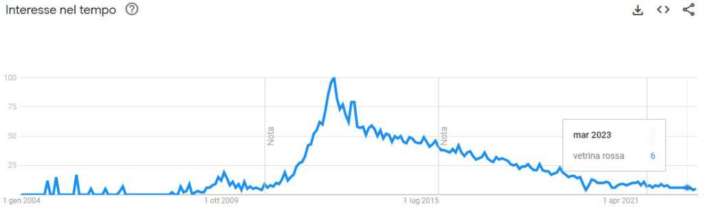 trend popolarità Vetrina Rossa annunci erotici 2023