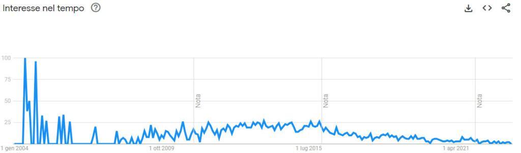 recensione lampoincontri 2023 trend popolarità