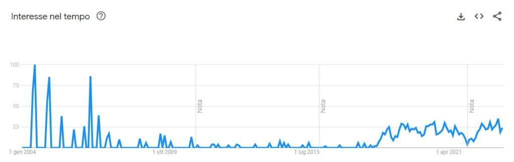 trend popolarità idates 2023