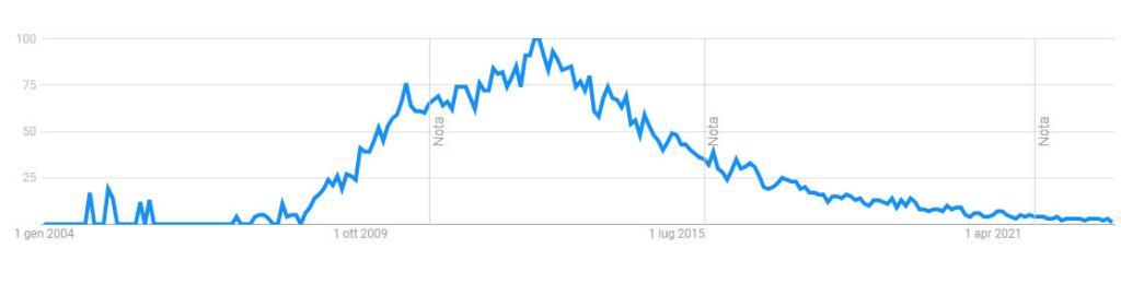 trend di popolarità di sexycommunity quanti utenti